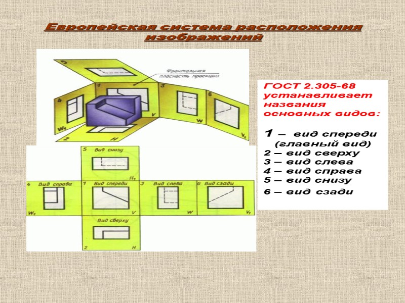 Европейская система расположения изображений ГОСТ 2.305-68 устанавливает названия основных видов:  1 – 